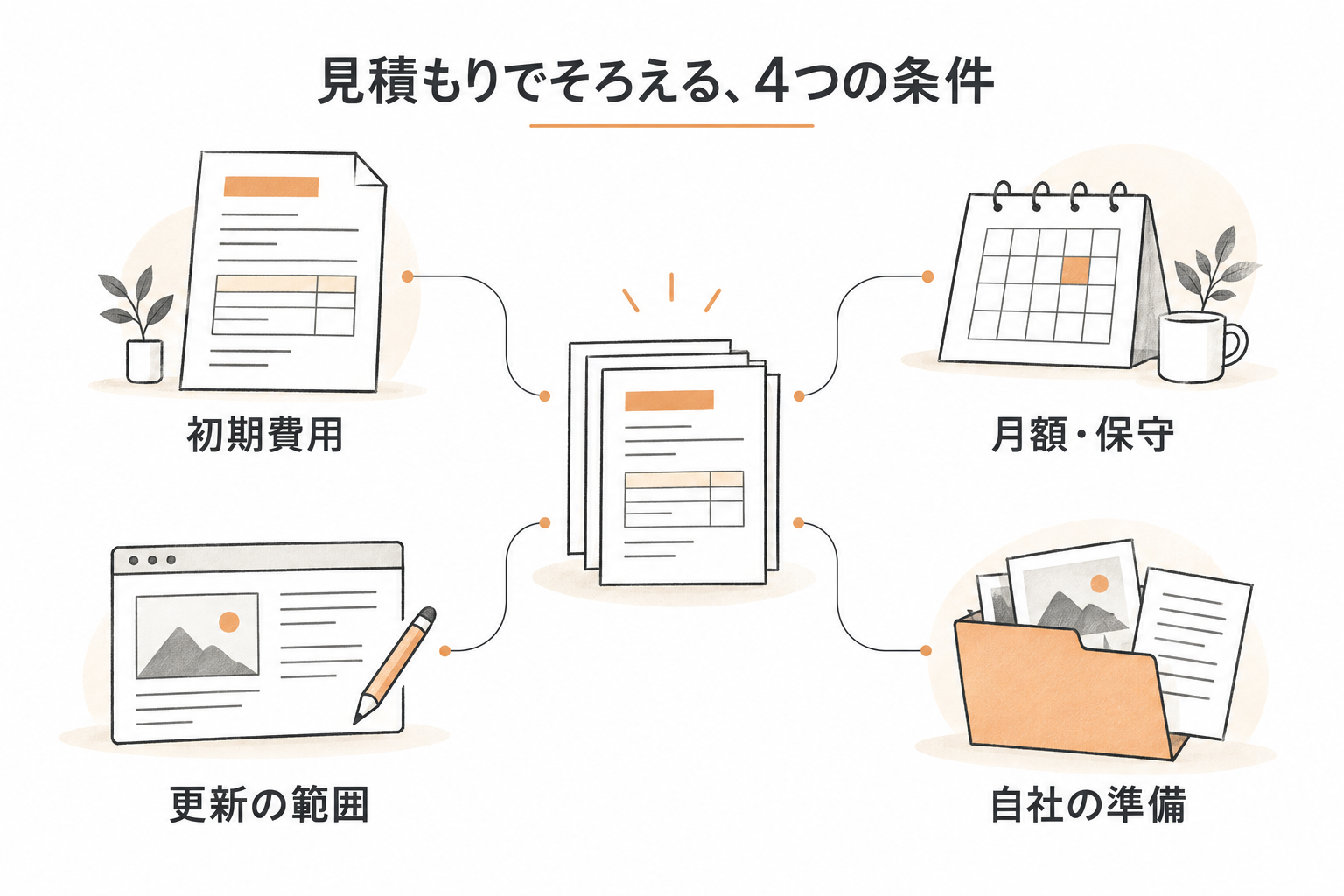見積もりを初期費用、月額・保守、更新の範囲、自社の準備で比べる概念図